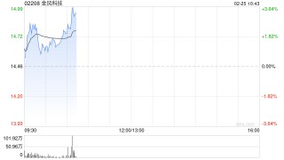 金风科技高开近3% 蓝箭航天宣布朱雀三号计划二季度再次挑战回收