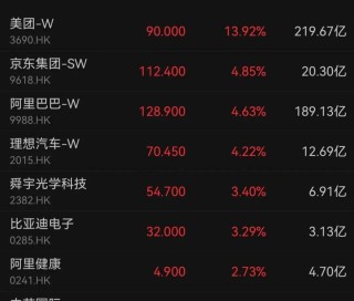 一则大消息！外卖巨头，大涨14%