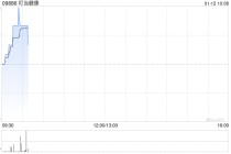 叮当健康于1月9日斥资126.14万港元回购112万股