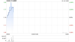 叮当健康于1月9日斥资126.14万港元回购112万股