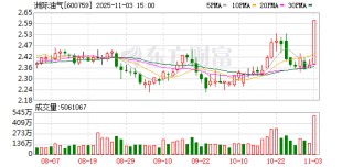 洲际油气：累计回购公司股份4718.55万股