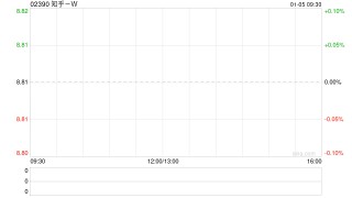 知乎-W于1月2日回购9.9万股股份