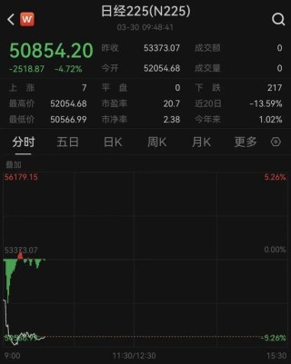 日股、韩股暴跌！特朗普，最新发声：与伊朗“可能”很快达成停火协议！