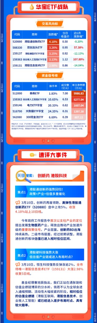 【早盘三分钟】3月11日华宝基金ETF早知道
