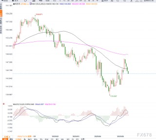 美元指数震荡调整，美元兑日元连续四日下跌