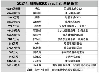 酒业迈入降本增效周期：百威亚太、华润、燕京三大啤酒企业去年减员超千人，白酒公司高管集体降薪