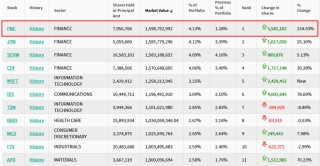 “老虎系”三季度持仓：老虎环球猛砍Meta，Coatue猛砍CoreWeave，Viking猛买金融股