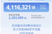 吉利控股集团：年销量首次突破400万辆