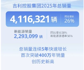 吉利控股集团：年销量首次突破400万辆