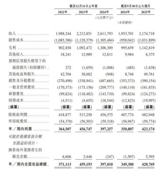 年入26亿，98%收入来自海外市场！飞速创新再次冲刺港交所