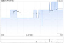 鸿承环保科技获执董兼主席刘泽铭增持142万股 每股作价0.9070港元