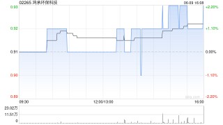 鸿承环保科技获执董兼主席刘泽铭增持142万股 每股作价0.9070港元