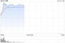 迅策早盘大涨超17%盘中创新高 与深数所正式签署战略合作协议