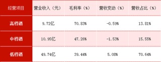顺鑫农业：毛利率持续下滑，产品结构失衡，薄利死循环如何突围？