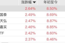 氟化工板块走强，化工ETF、化工ETF国泰、化工ETF天弘、化工ETF嘉实、化工50ETF涨超2%