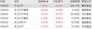 氟化工板块走强，化工ETF、化工ETF国泰、化工ETF天弘、化工ETF嘉实、化工50ETF涨超2%