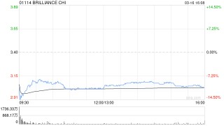 德银：降华晨中国目标价至3.8港元 去年下半年利润骤降
