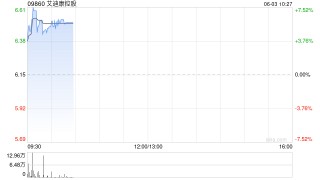 艾迪康控股盘中涨超7% 大摩给予目标价10港元
