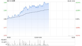 滔搏午前涨逾4% 中金维持跑赢行业评级