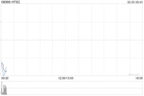 华泰证券拟发行于2027年到期的本金总额为100亿港元零息可转换债券