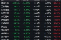 超95%个股年内录得上涨！年内最牛板块今日突发异动
