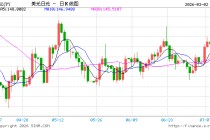 中东局势升级提振美元避险需求，USD/JPY反弹逼近157但多头动能受限