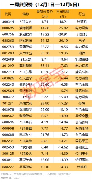 一周牛熊股出炉：最高涨超67%！机构龙虎榜大幅出逃5股