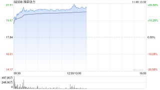 潍柴动力股价及成交量异常波动 不知悉任何导致波动的原因