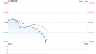懒人财知道：金价高位“闪崩”？！白银重挫9% 是倒车接人 还是高位套人？