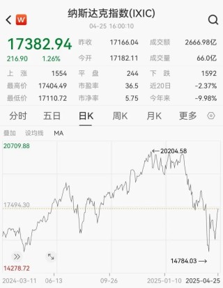 美股巨震时对冲基金套现万亿，散户跑步进场