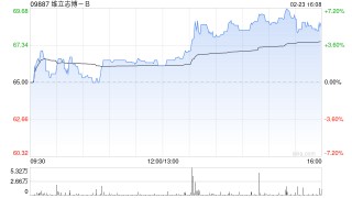 维立志博-B午后上涨6% 公司下月有望成为港股通标的