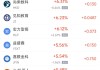 周三热门中概股涨跌不一 台积电涨1.08%，阿里巴巴跌2.24%