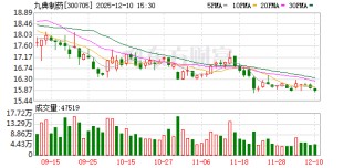 九典制药：洛索洛芬钠凝胶贴膏属于公司成熟产品