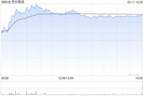 大摩：上调京东物流评级至“增持” 目标价升至16.2港元