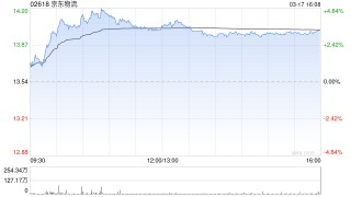 大摩：上调京东物流评级至“增持” 目标价升至16.2港元