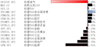 美股震荡，降息预期增幅有限