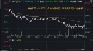 年线失而复得，买点已现？顶流券商ETF（512000）放量溢价，近4日“暴力吸金”8.5亿元，领跑同类！