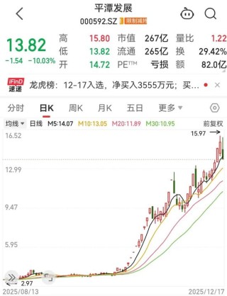 000592股价跳水，曾一度暴涨超5倍！全球最大规模绿色氢氨醇一体化项目投产，17只相关概念股出炉