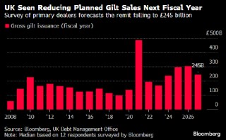 英国料将把国债发行规模削减20% 为债券投资者带来利好