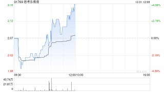 思考乐教育于12月31日注销108.8万股已回购股份