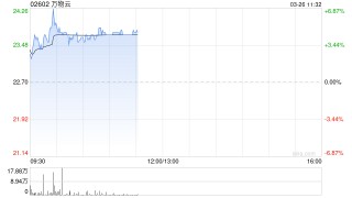 万物云盘中涨超6% 去年营收362.24亿元同比增长9.20%