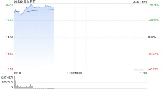 多家药企发布利好 港股药品股早盘强势 三生制药涨40%
