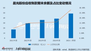 晨光股份分拆科力普H股上市：办公直销行业内卷加剧、收入增速大幅放缓 价格战致毛利率屡创新低
