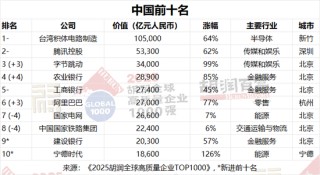 《2025胡润全球高质量企业TOP1000》发布 农行、工行、建行、中行跻身前100名