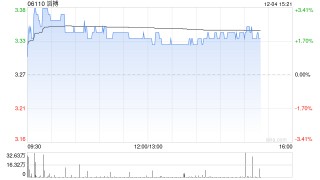 花旗：对滔搏开展30日上行观察期 评级“买入”