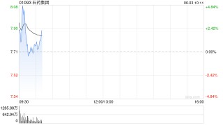 石药集团高开逾3% JMT101获国家药监局审评中心授予突破性治疗认定