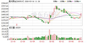 “老登股”逆市大涨 万亿巨头贵州茅台涨超2%