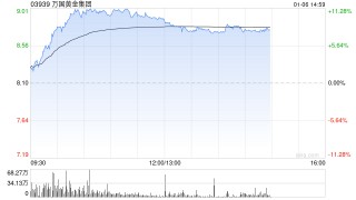 万国黄金集团午前涨逾10% 成交量显著放大