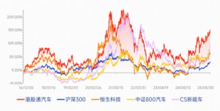 港股汽车50ETF（520783）11月10日发行，重仓龙头发车“智驾新未来”
