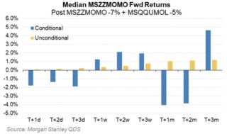 大摩量化警告：动量崩塌、杠杆ETF大量抛售美股，接盘的散户寥寥无几！